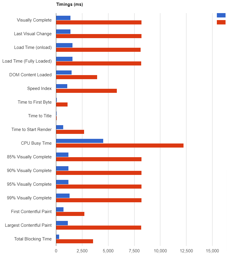 【Lightning高速化事例】クリニック公式サイト表示を7秒高速化、CO2排出量を0.45g～1.23g削減
